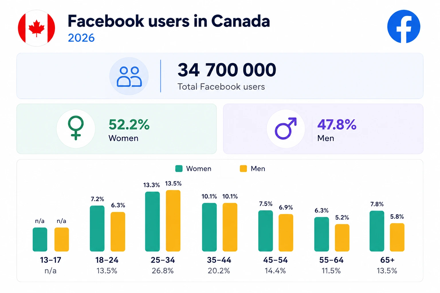 Modern infographic showing Facebook users in Canada in 2026 on a clean white background. The layout features a Canadian flag, Facebook logo, and a large total user count of 34.7 million. Gender statistics are displayed in separate rounded panels, showing 52.2% women and 47.8% men. Below, a colorful bar chart compares age-group demographics using teal and golden-yellow bars across categories from ages 13–17 to 65+, with bold typography and a sleek dashboard-style design.